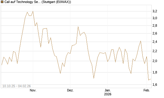 Call auf Technology Select Sector SPDR [Morgan Stanley & Co. Int. plc] Chart