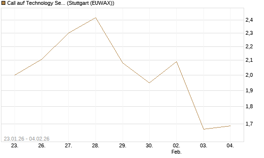 Call auf Technology Select Sector SPDR [Morgan Stanley & Co. Int. plc] Chart