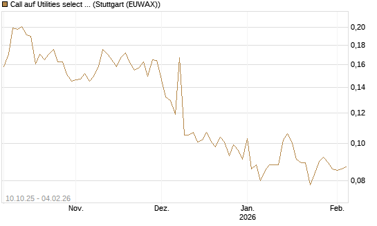 Call auf Utilities select Sector SPDR [Morgan Stanley & Co. Int. plc] Chart