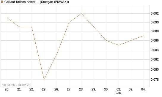 Call auf Utilities select Sector SPDR [Morgan Stanley & Co. Int. plc] Chart