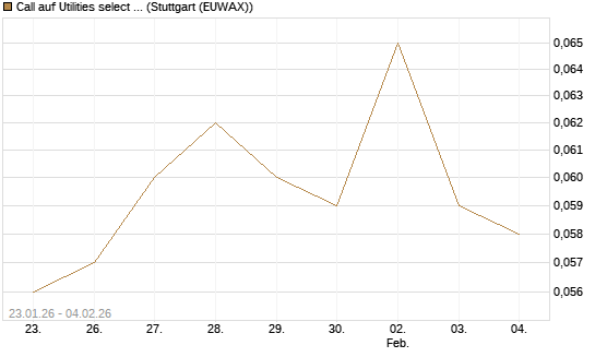 Call auf Utilities select Sector SPDR [Morgan Stanley & Co. Int. plc] Chart