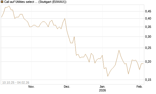 Call auf Utilities select Sector SPDR [Morgan Stanley & Co. Int. plc] Chart