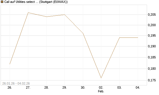 Call auf Utilities select Sector SPDR [Morgan Stanley & Co. Int. plc] Chart
