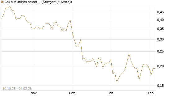 Call auf Utilities select Sector SPDR [Morgan Stanley & Co. Int. plc] Chart