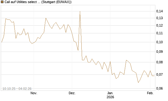 Call auf Utilities select Sector SPDR [Morgan Stanley & Co. Int. plc] Chart
