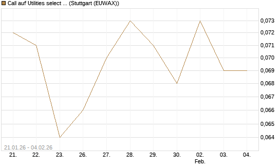 Call auf Utilities select Sector SPDR [Morgan Stanley & Co. Int. plc] Chart