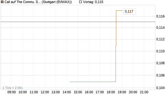 Call auf The Commu. Svcs Sel.S.SPDR [Morgan Stanley & Co. Int. plc] Chart