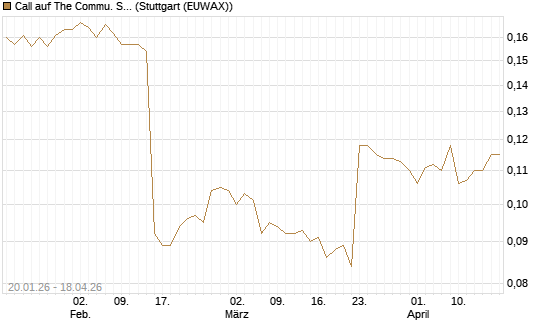 Call auf The Commu. Svcs Sel.S.SPDR [Morgan Stanley & Co. Int. plc] Chart