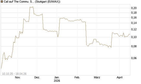 Call auf The Commu. Svcs Sel.S.SPDR [Morgan Stanley & Co. Int. plc] Chart