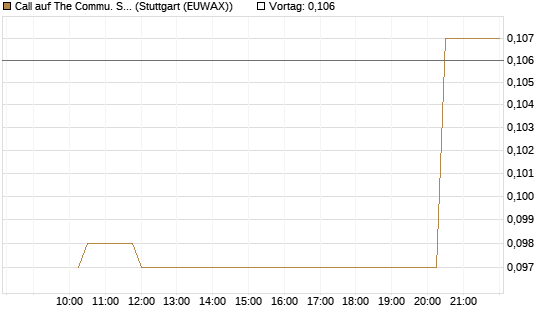 Call auf The Commu. Svcs Sel.S.SPDR [Morgan Stanley & Co. Int. plc] Chart