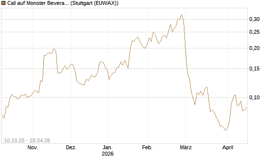 Call auf Monster Beverage [Morgan Stanley & Co. Int. plc] Chart