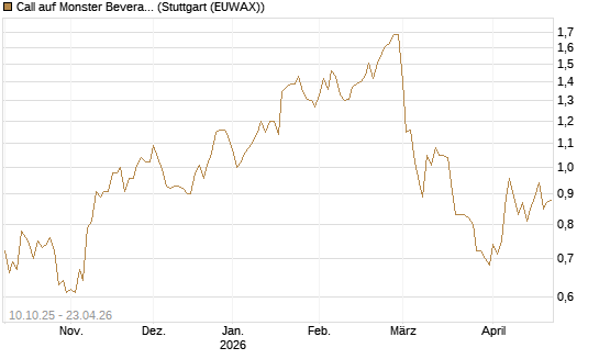 Call auf Monster Beverage [Morgan Stanley & Co. Int. plc] Chart