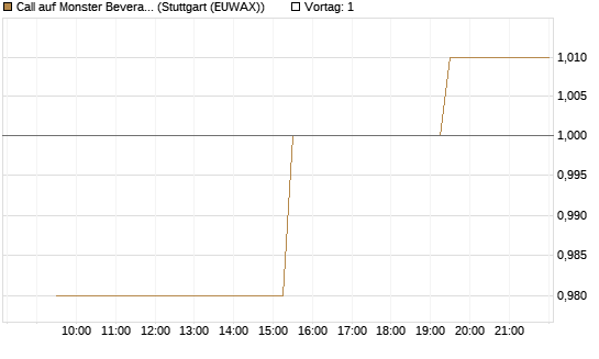Call auf Monster Beverage [Morgan Stanley & Co. Int. plc] Chart