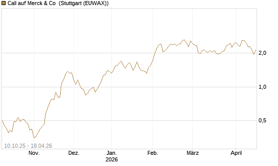 Call auf Merck & Co [Morgan Stanley & Co. Int. plc] Chart