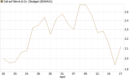 Call auf Merck & Co [Morgan Stanley & Co. Int. plc] Chart