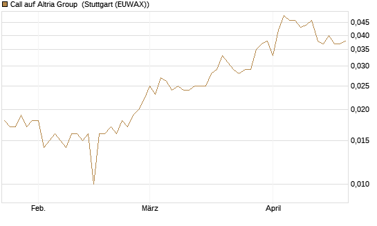 Call auf Altria Group [Morgan Stanley & Co. Int. plc] Chart