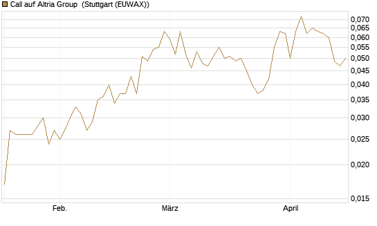 Call auf Altria Group [Morgan Stanley & Co. Int. plc] Chart