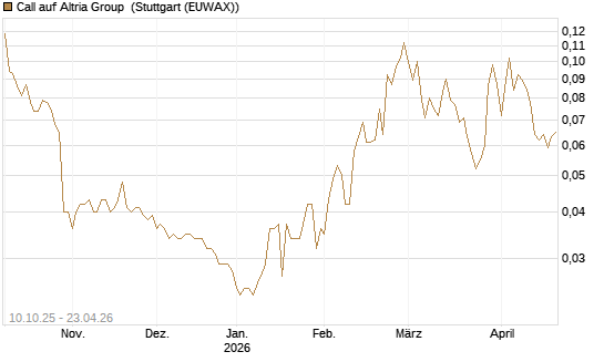 Call auf Altria Group [Morgan Stanley & Co. Int. plc] Chart