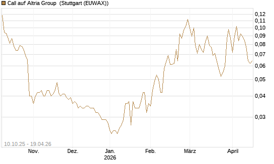 Call auf Altria Group [Morgan Stanley & Co. Int. plc] Chart