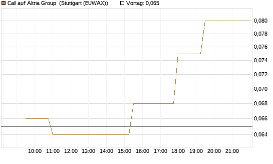 Call auf Altria Group [Morgan Stanley & Co. Int. plc] Chart