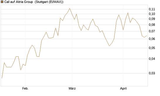 Call auf Altria Group [Morgan Stanley & Co. Int. plc] Chart
