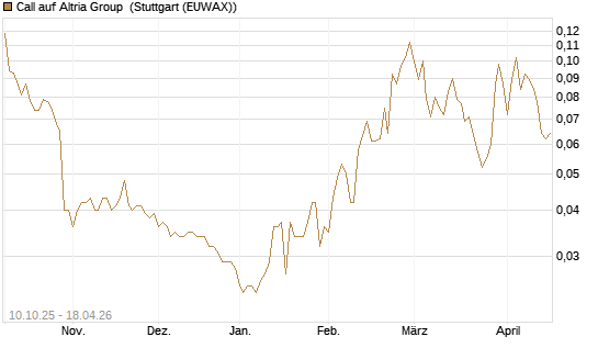 Call auf Altria Group [Morgan Stanley & Co. Int. plc] Chart