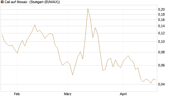 Call auf Mosaic [Morgan Stanley & Co. Int. plc] Chart