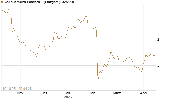 Call auf Molina Healthcare [Morgan Stanley & Co. Int. plc] Chart