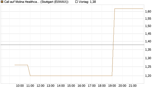 Call auf Molina Healthcare [Morgan Stanley & Co. Int. plc] Chart