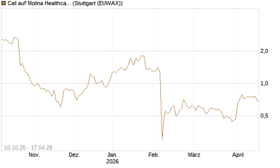 Call auf Molina Healthcare [Morgan Stanley & Co. Int. plc] Chart
