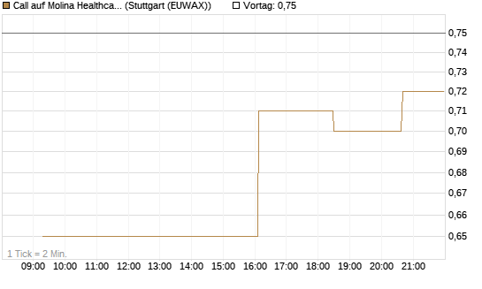 Call auf Molina Healthcare [Morgan Stanley & Co. Int. plc] Chart