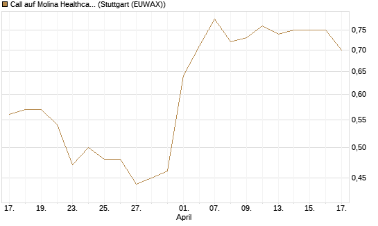 Call auf Molina Healthcare [Morgan Stanley & Co. Int. plc] Chart