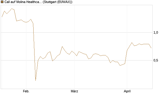 Call auf Molina Healthcare [Morgan Stanley & Co. Int. plc] Chart
