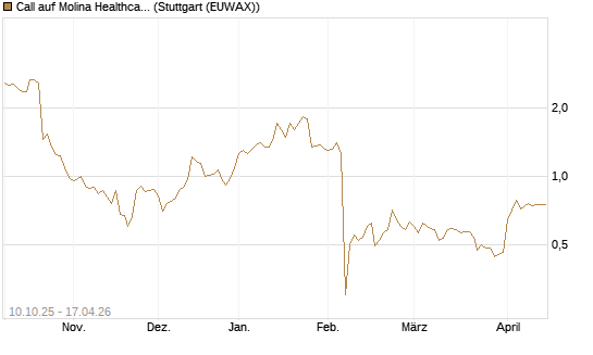 Call auf Molina Healthcare [Morgan Stanley & Co. Int. plc] Chart