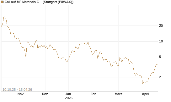 Call auf MP Materials Corp [Morgan Stanley & Co. Int. plc] Chart