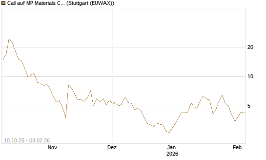 Call auf MP Materials Corp [Morgan Stanley & Co. Int. plc] Chart