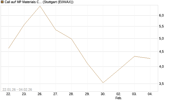 Call auf MP Materials Corp [Morgan Stanley & Co. Int. plc] Chart