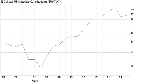 Call auf MP Materials Corp [Morgan Stanley & Co. Int. plc] Chart