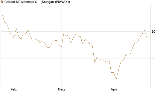 Call auf MP Materials Corp [Morgan Stanley & Co. Int. plc] Chart