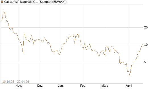 Call auf MP Materials Corp [Morgan Stanley & Co. Int. plc] Chart