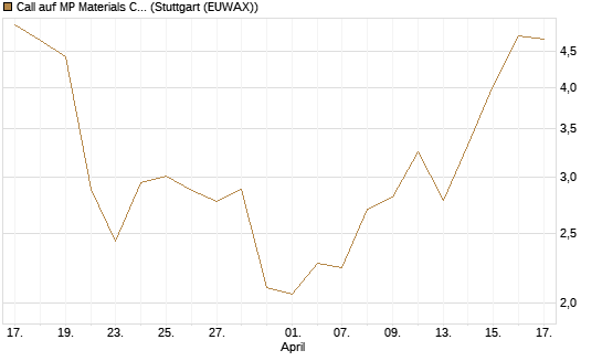 Call auf MP Materials Corp [Morgan Stanley & Co. Int. plc] Chart