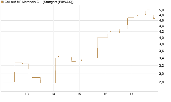 Call auf MP Materials Corp [Morgan Stanley & Co. Int. plc] Chart