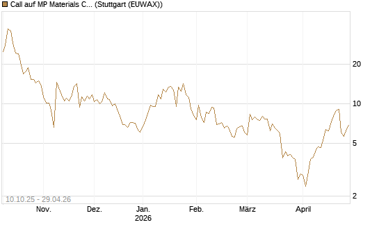 Call auf MP Materials Corp [Morgan Stanley & Co. Int. plc] Chart