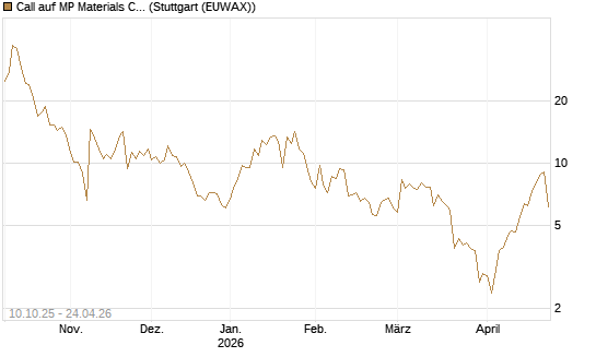 Call auf MP Materials Corp [Morgan Stanley & Co. Int. plc] Chart