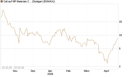 Call auf MP Materials Corp [Morgan Stanley & Co. Int. plc] Chart