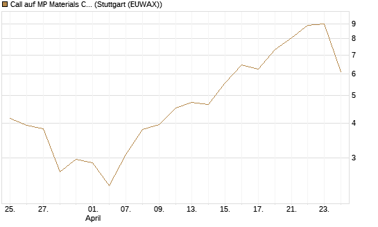 Call auf MP Materials Corp [Morgan Stanley & Co. Int. plc] Chart