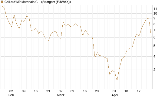 Call auf MP Materials Corp [Morgan Stanley & Co. Int. plc] Chart