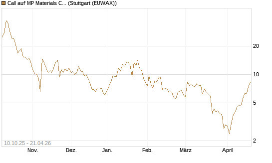 Call auf MP Materials Corp [Morgan Stanley & Co. Int. plc] Chart