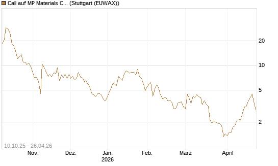 Call auf MP Materials Corp [Morgan Stanley & Co. Int. plc] Chart