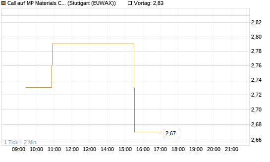Call auf MP Materials Corp [Morgan Stanley & Co. Int. plc] Chart